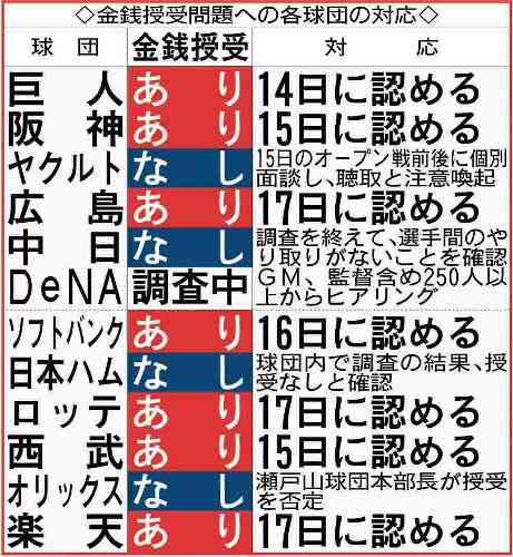 【野球賭博】王貞治会長「（選手自らの）集中力を高めるため」「金銭授受という言葉はきつい表現。使わないで」