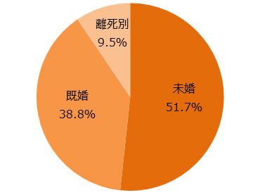 今ドキ働く女性の「不倫」の実態～「不倫の経験あり」驚きの58％：日経ウーマンオンライン【トレンド（ライフ）】