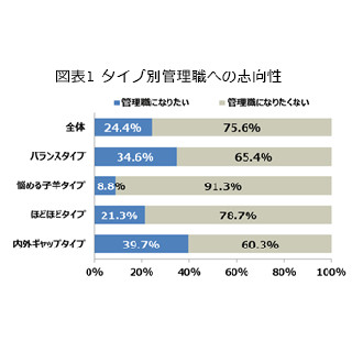 75.6%の女性が「管理職になりたくない」と回答 - タイプ別の理由は? | マイナビニュース