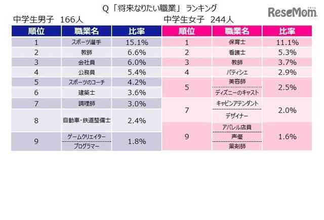 いまどき中学生の将来の夢、垣間見える夢と堅実志向