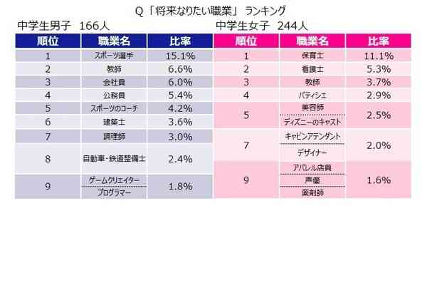 いまどき中学生の将来の夢、垣間見える夢と堅実志向 | リセマム