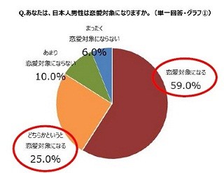 外国人女性84%が「日本人男性は恋愛対象になる」と回答 | マイナビニュース