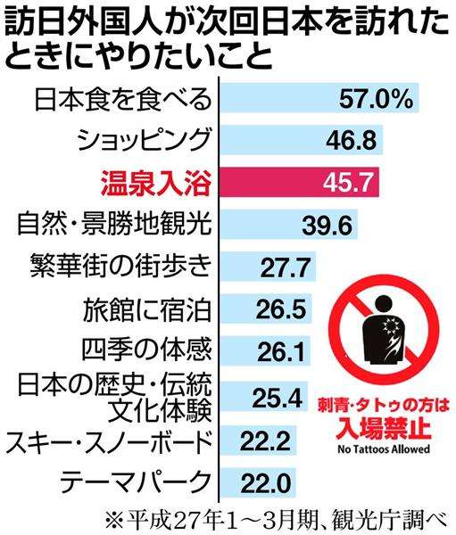 タトゥーのある外国人にも「温泉入浴」を 観光庁が要請