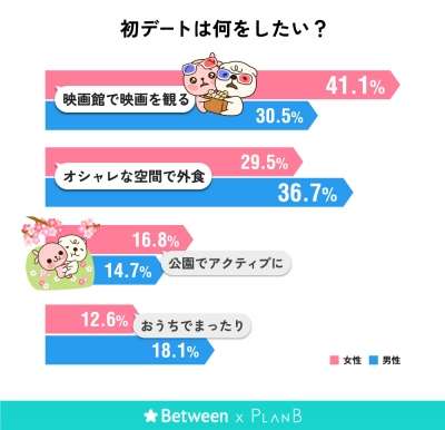 【Between×PlanB】初デートで48.9％の男女が「ノープランにがっかり」と回答!!3,108人に聞いた「初デート」に関するアンケート調査 - PRTIMES×THE BRIDGE（リリース）