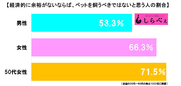 お金がないとペットは飼っちゃダメ?治療費120万円の例も