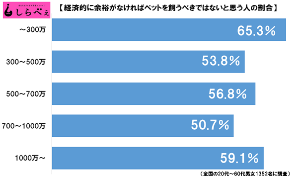 お金がないとペットは飼っちゃダメ?治療費120万円の例も