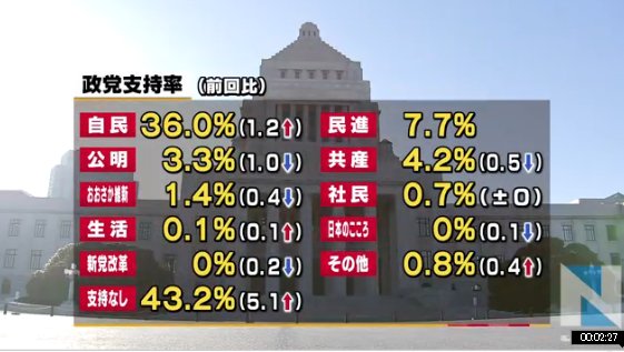 民進・山尾志桜里政調会長、驚愕の“ガソリン代疑惑”に続きコーヒー7万円購入も発覚