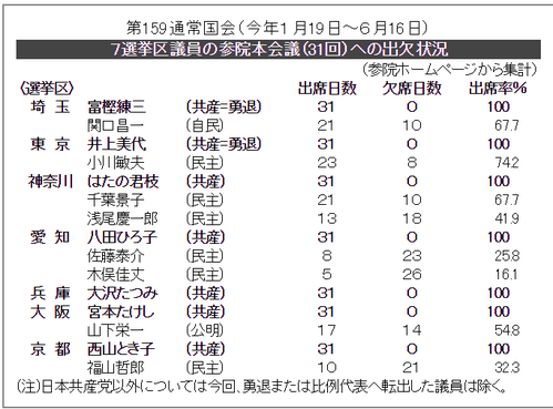 民進・山尾志桜里政調会長、驚愕の“ガソリン代疑惑”に続きコーヒー7万円購入も発覚