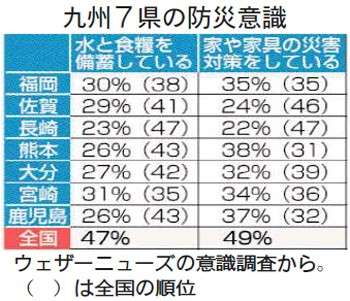 防災意識低い九州　食糧準備ワースト１０に６県　家具対策下位２県長崎、佐賀 - 西日本新聞