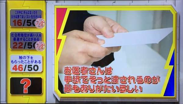 TBS番組で名医92%が「袖の下」を認める「カステラ感覚なら受け取る」