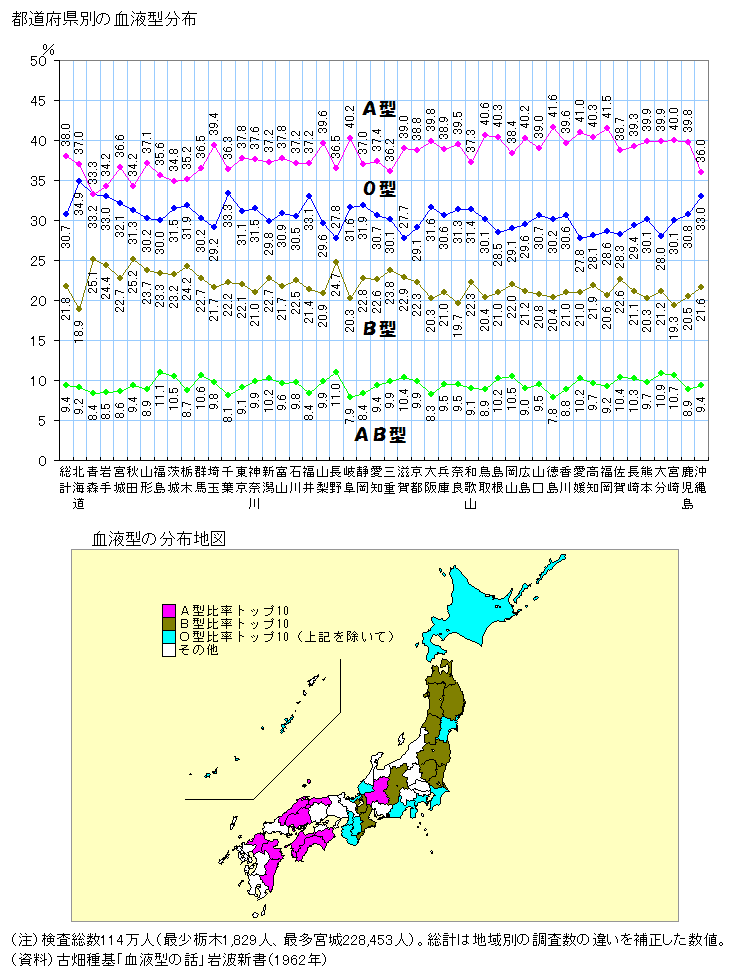 図録▽都道府県別の血液型分布