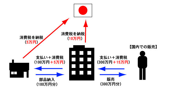 輸出戻し税〜経団連が消費税に賛成するもう一つの理由 - 消費税増税は必要ない！