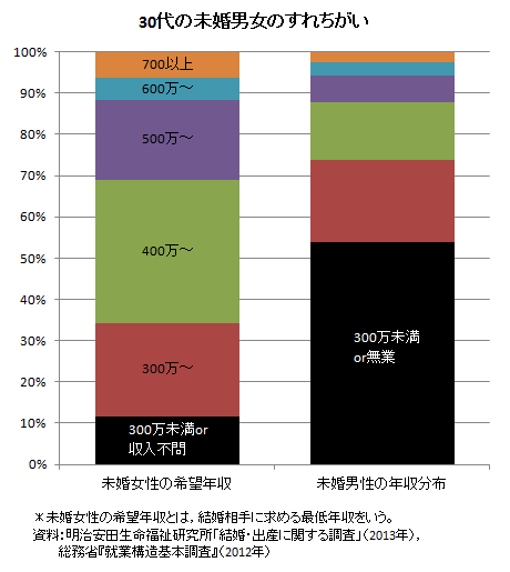 婚活疲れの人、集合