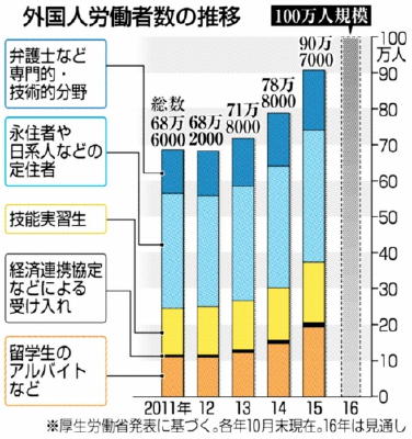 外国人労働者１００万人へ｜佐賀新聞LiVE