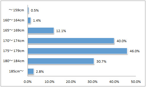 男性に求める身長の最低ライン