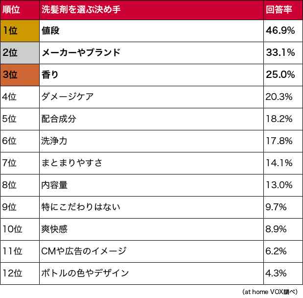 女性の皆さん、知っていましたか? 男性の7割はリンスを使わない!