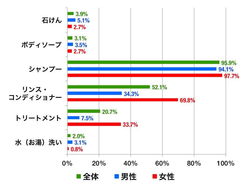 女性の皆さん、知っていましたか? 男性の7割はリンスを使わない!