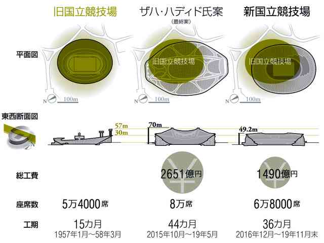 新国立Ａ案、「調和と日本らしさ」評価　課題は空調：朝日新聞デジタル