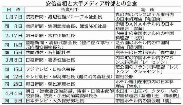 安倍首相とメディア連日の会食：その反響