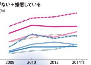若い男性のセックス離れ、専門家「『草食化』どころか『絶食』」…10代後半の3割超「全く関心ない」「嫌悪している」