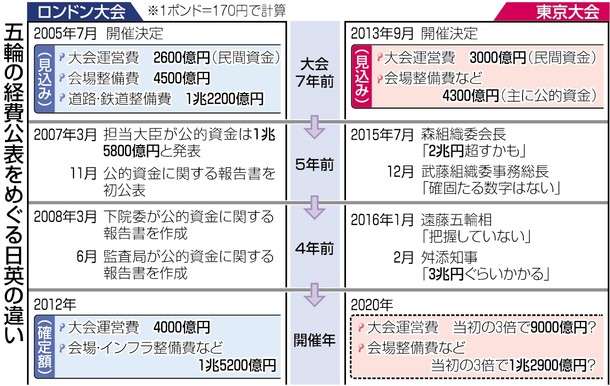 森喜朗氏、東京五輪予算は「最初から無理があった」