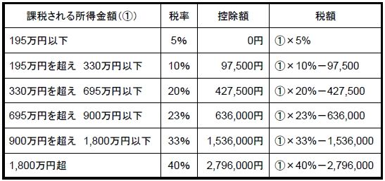 年収1000万円以上の人