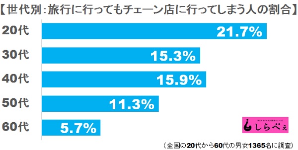20代では2割も！旅行先でも「チェーン店」で食事する人たち
