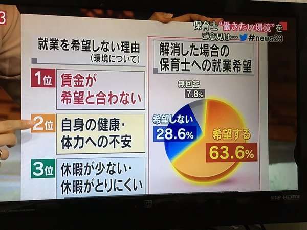 【炎上】堀江貴文が保育士資格廃止・自由競争化を提案して賛否両論が巻き荒れる結果に