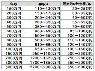 年収1000万円以上の人