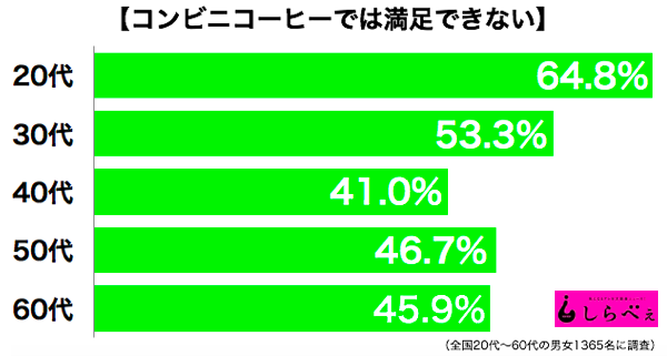 『コンビニコーヒーでは満足できない』20代の6割…否定派に見られる残念な特徴「変に粋がっている」「自分に酔っている」