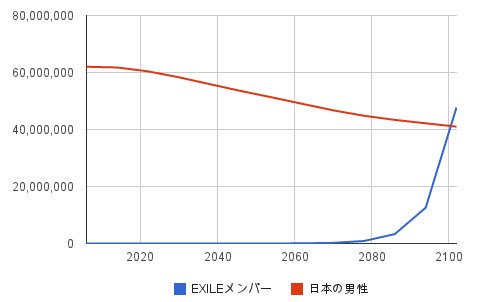 もはや合唱団?EXILE、「ボーカル7人」の新曲が迷走しすぎて失笑の嵐!