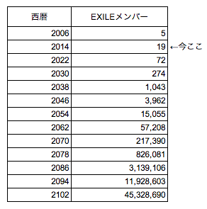 もはや合唱団?EXILE、「ボーカル7人」の新曲が迷走しすぎて失笑の嵐!