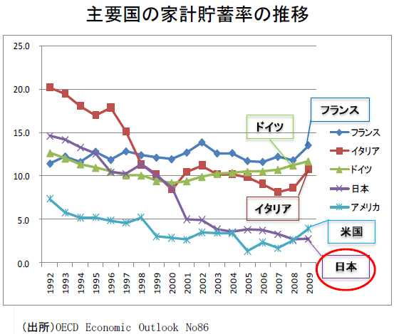 平均貯蓄額、過去最高の1805万円 富裕層が押し上げ