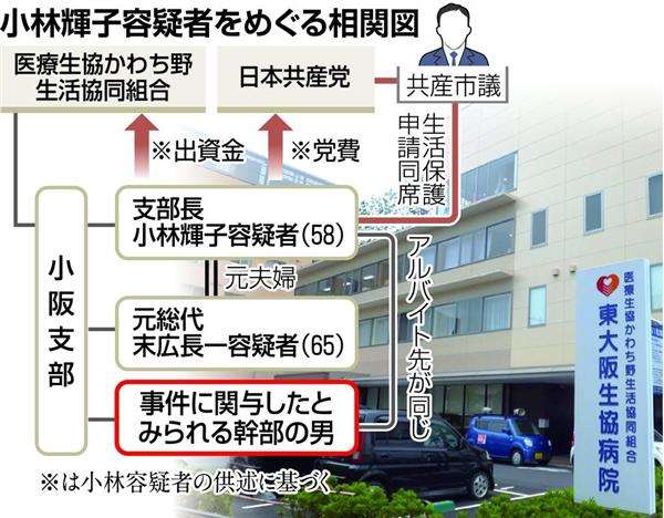 「組合出資金や共産党費にも使った」…生活保護は何のため？　申請同伴の共産市議は取材に抗議文　東大阪の医療生協支部めぐる保護費詐取事件　（1/2ページ） - 産経WEST