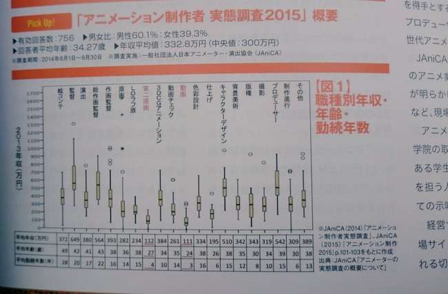 外国人「アニメ関係者の業種ごとの年収を見てみよう」→「破産するレベルだ」