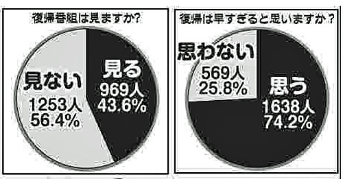 ベッキー復帰、７４％が「早すぎる」も…番組「見る」４４％ ― スポニチ Sponichi Annex 芸能