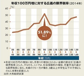 家計も仕事も絶体絶命 実は不幸な“年収1000万円”｜今週の週刊ダイヤモンド　ここが見どころ｜ダイヤモンド・オンライン