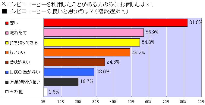 『コンビニコーヒーでは満足できない』20代の6割…否定派に見られる残念な特徴「変に粋がっている」「自分に酔っている」