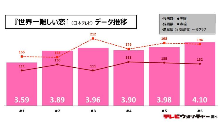 最高満足度更新！大野智主演ドラマ「世界一難しい恋」第６話 | テレビウォッチャー