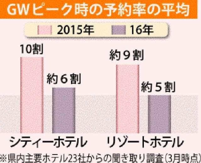ＧＷ、沖縄のホテル予約率が半減　その背景とは･･･ | 沖縄タイムス＋プラス