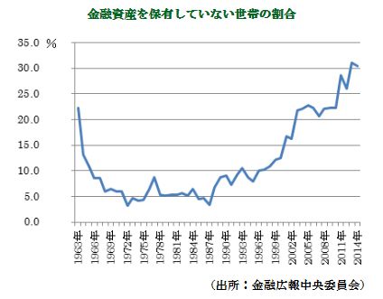 平均貯蓄額、過去最高の1805万円 富裕層が押し上げ