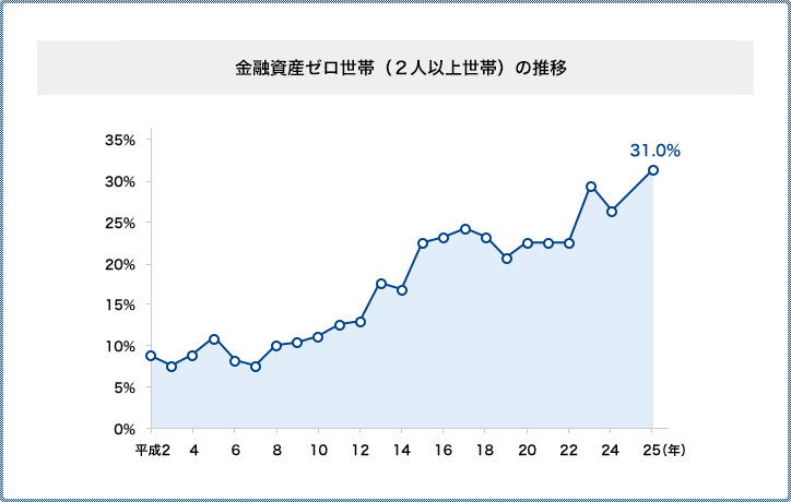 平均貯蓄額、過去最高の1805万円 富裕層が押し上げ