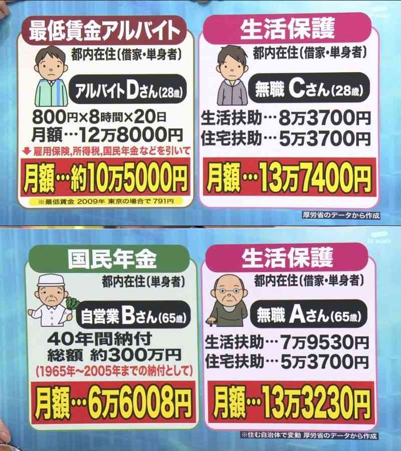 厚生年金逃れ、国の想定以上　建設業・ごみ収集員も