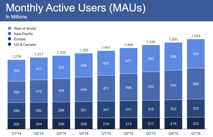 Facebook、ユーザー数16.5億人、売上53.8億ドルでQ1予測を上回る  |  TechCrunch Japan