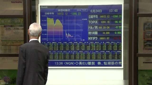 株価終値 １２００円超値下がり 英の「離脱」過半数受け | NHKニュース