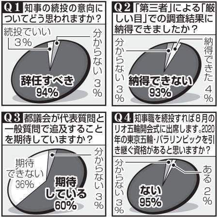 舛添都知事は辞任すべき94％／緊急アンケート （日刊スポーツ） - Yahoo!ニュース