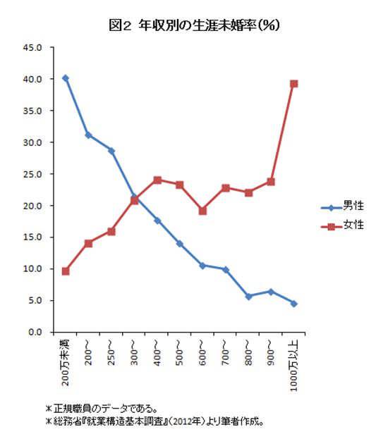 年収が高いほど男は結婚、女は結婚しない。 | ２ちゃんねるスレッドまとめブログ - アルファルファモザイク
