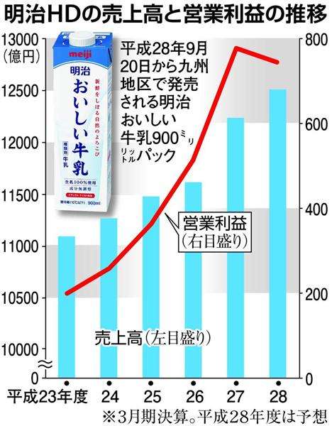 【経済インサイド】明治が主力商品「おいしい牛乳」を実質値上げ　サイコロキャラメルも北海道土産にして３割高　業績好調なのになぜ？（1/4ページ） - 産経ニュース