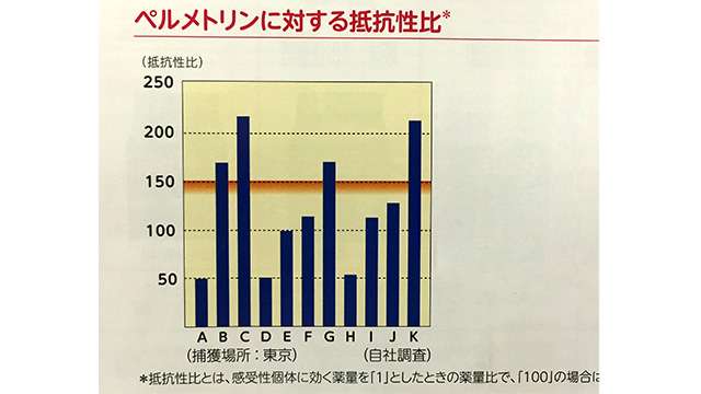 News Up ゴキブリが殺虫剤に強くなった？ | NHKニュース