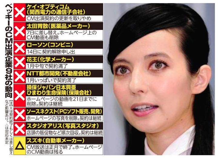ベッキー不倫の損害金が5億円まで膨らんでしまったワケ